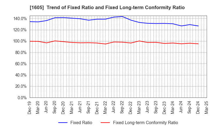 1605 INPEX CORPORATION: Trend of Fixed Ratio and Fixed Long-term Conformity Ratio