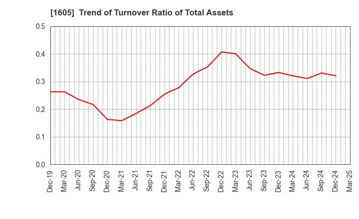 1605 INPEX CORPORATION: Trend of Turnover Ratio of Total Assets
