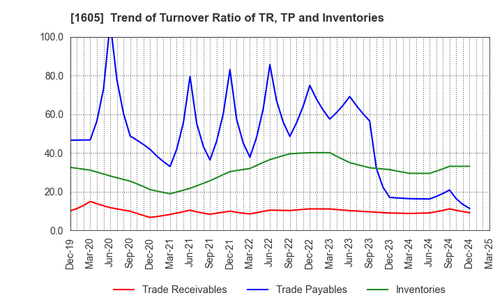 1605 INPEX CORPORATION: Trend of Turnover Ratio of TR, TP and Inventories