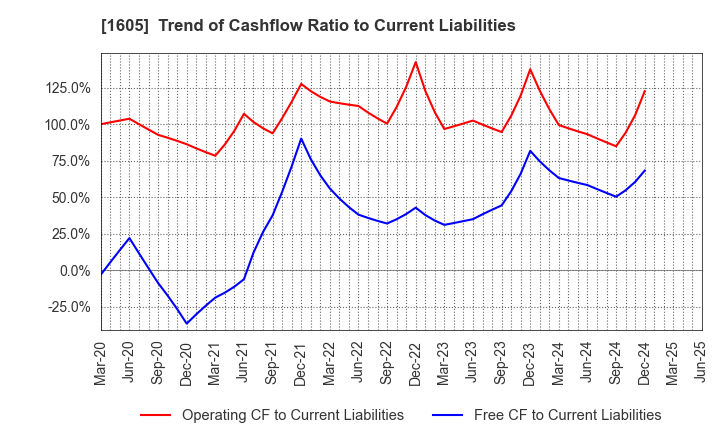 1605 INPEX CORPORATION: Trend of Cashflow Ratio to Current Liabilities