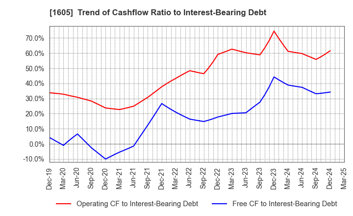 1605 INPEX CORPORATION: Trend of Cashflow Ratio to Interest-Bearing Debt