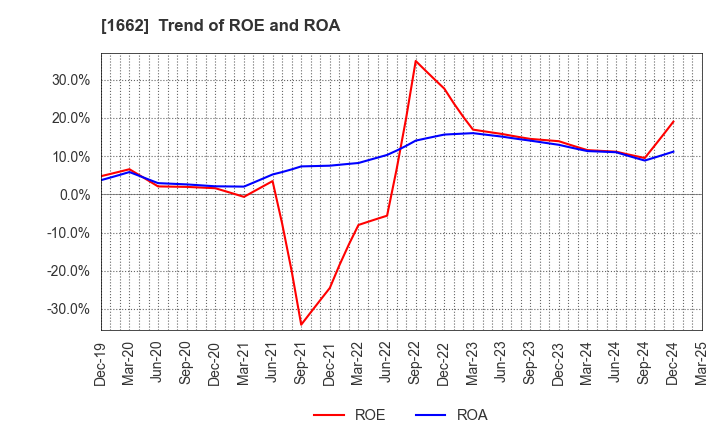 1662 Japan Petroleum Exploration Co.,Ltd.: Trend of ROE and ROA