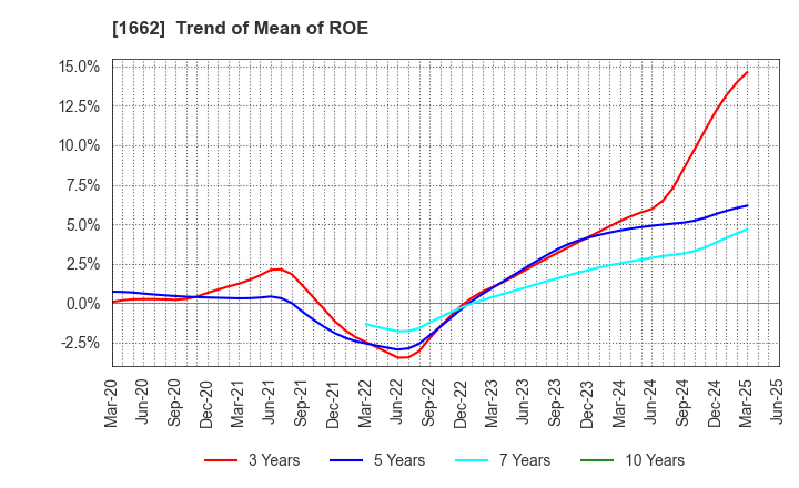 1662 Japan Petroleum Exploration Co.,Ltd.: Trend of Mean of ROE
