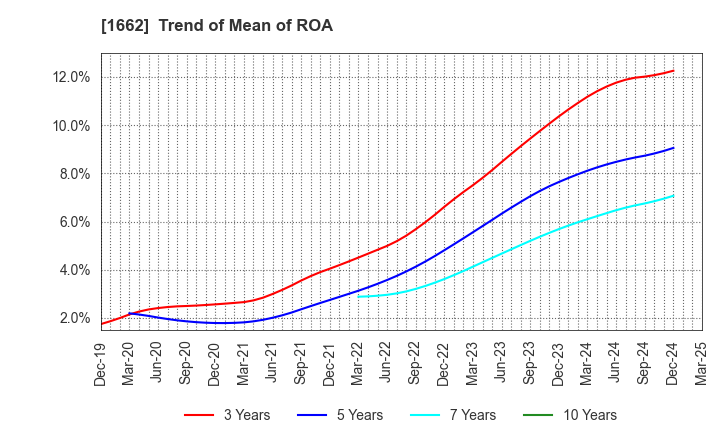 1662 Japan Petroleum Exploration Co.,Ltd.: Trend of Mean of ROA