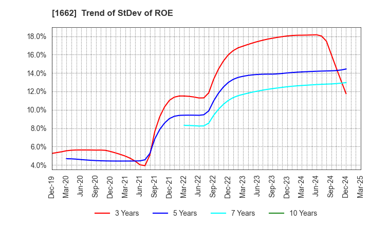 1662 Japan Petroleum Exploration Co.,Ltd.: Trend of StDev of ROE