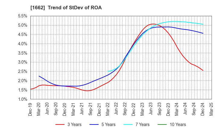 1662 Japan Petroleum Exploration Co.,Ltd.: Trend of StDev of ROA