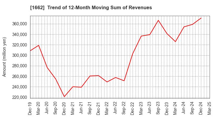 1662 Japan Petroleum Exploration Co.,Ltd.: Trend of 12-Month Moving Sum of Revenues