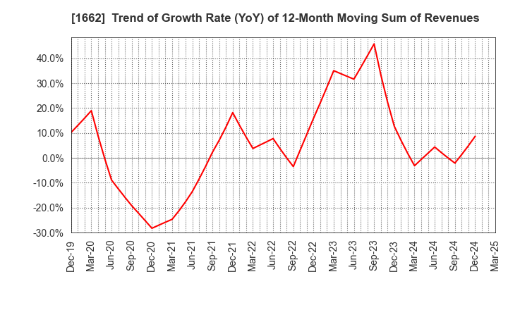 1662 Japan Petroleum Exploration Co.,Ltd.: Trend of Growth Rate (YoY) of 12-Month Moving Sum of Revenues
