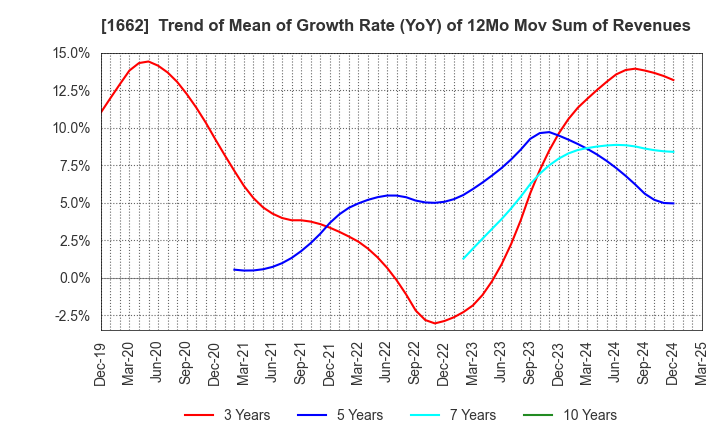 1662 Japan Petroleum Exploration Co.,Ltd.: Trend of Mean of Growth Rate (YoY) of 12Mo Mov Sum of Revenues