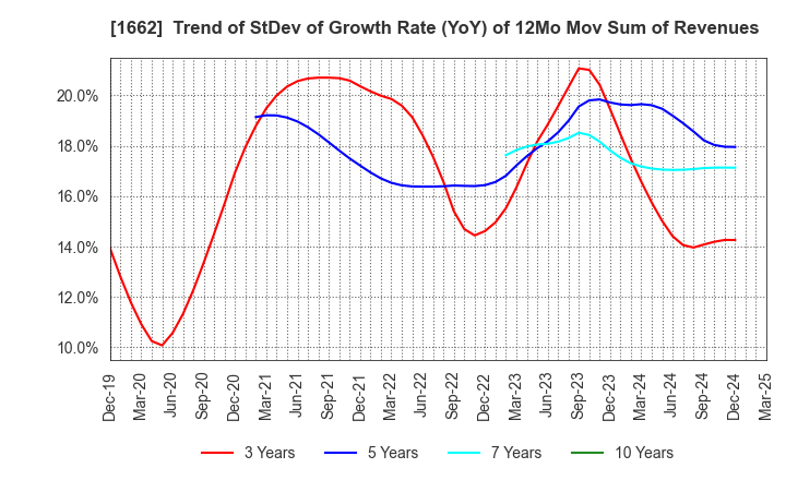 1662 Japan Petroleum Exploration Co.,Ltd.: Trend of StDev of Growth Rate (YoY) of 12Mo Mov Sum of Revenues