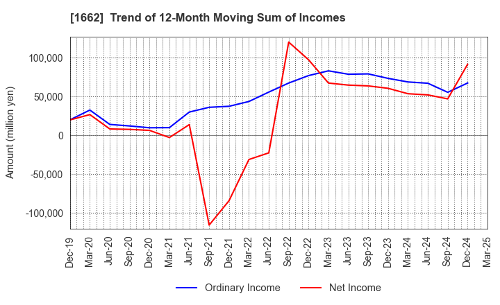 1662 Japan Petroleum Exploration Co.,Ltd.: Trend of 12-Month Moving Sum of Incomes