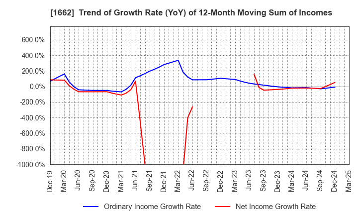 1662 Japan Petroleum Exploration Co.,Ltd.: Trend of Growth Rate (YoY) of 12-Month Moving Sum of Incomes