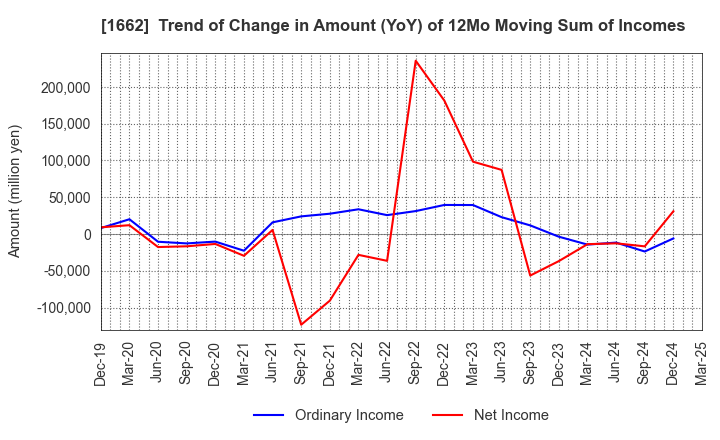 1662 Japan Petroleum Exploration Co.,Ltd.: Trend of Change in Amount (YoY) of 12Mo Moving Sum of Incomes