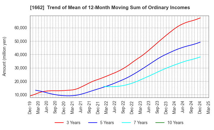 1662 Japan Petroleum Exploration Co.,Ltd.: Trend of Mean of 12-Month Moving Sum of Ordinary Incomes
