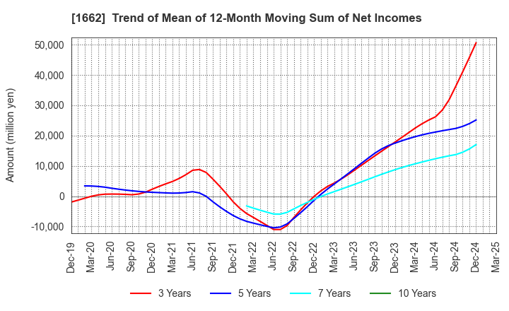 1662 Japan Petroleum Exploration Co.,Ltd.: Trend of Mean of 12-Month Moving Sum of Net Incomes