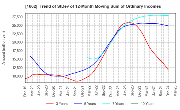 1662 Japan Petroleum Exploration Co.,Ltd.: Trend of StDev of 12-Month Moving Sum of Ordinary Incomes