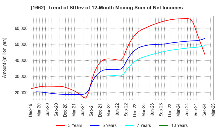 1662 Japan Petroleum Exploration Co.,Ltd.: Trend of StDev of 12-Month Moving Sum of Net Incomes