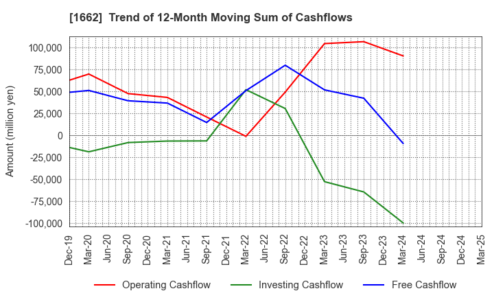1662 Japan Petroleum Exploration Co.,Ltd.: Trend of 12-Month Moving Sum of Cashflows