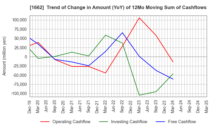 1662 Japan Petroleum Exploration Co.,Ltd.: Trend of Change in Amount (YoY) of 12Mo Moving Sum of Cashflows