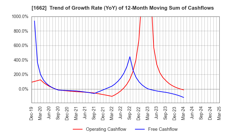 1662 Japan Petroleum Exploration Co.,Ltd.: Trend of Growth Rate (YoY) of 12-Month Moving Sum of Cashflows