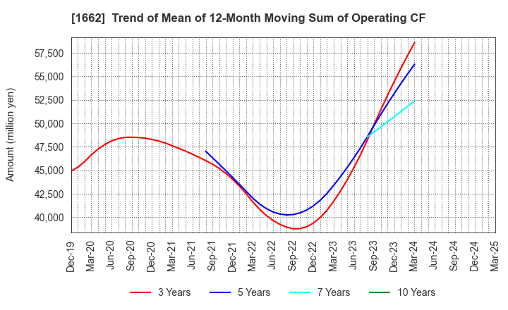 1662 Japan Petroleum Exploration Co.,Ltd.: Trend of Mean of 12-Month Moving Sum of Operating CF