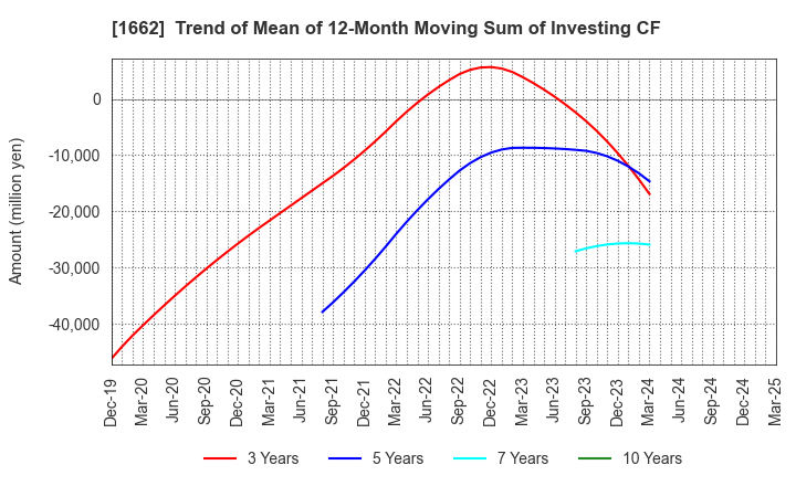 1662 Japan Petroleum Exploration Co.,Ltd.: Trend of Mean of 12-Month Moving Sum of Investing CF
