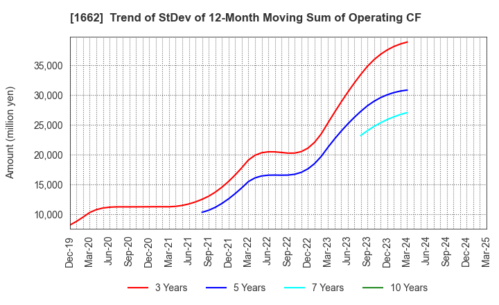 1662 Japan Petroleum Exploration Co.,Ltd.: Trend of StDev of 12-Month Moving Sum of Operating CF