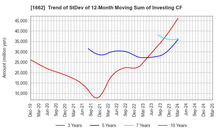 1662 Japan Petroleum Exploration Co.,Ltd.: Trend of StDev of 12-Month Moving Sum of Investing CF