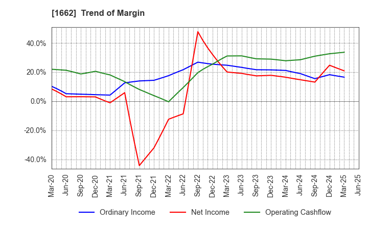 1662 Japan Petroleum Exploration Co.,Ltd.: Trend of Margin