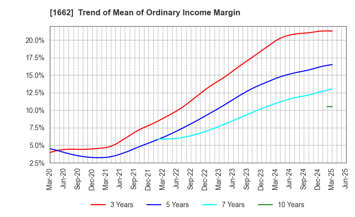 1662 Japan Petroleum Exploration Co.,Ltd.: Trend of Mean of Ordinary Income Margin