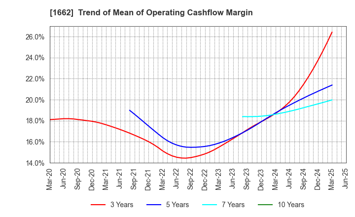 1662 Japan Petroleum Exploration Co.,Ltd.: Trend of Mean of Operating Cashflow Margin