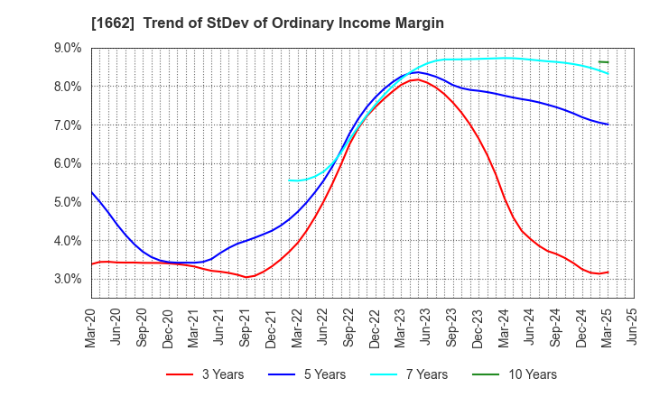 1662 Japan Petroleum Exploration Co.,Ltd.: Trend of StDev of Ordinary Income Margin