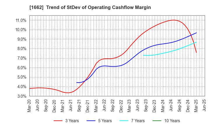 1662 Japan Petroleum Exploration Co.,Ltd.: Trend of StDev of Operating Cashflow Margin