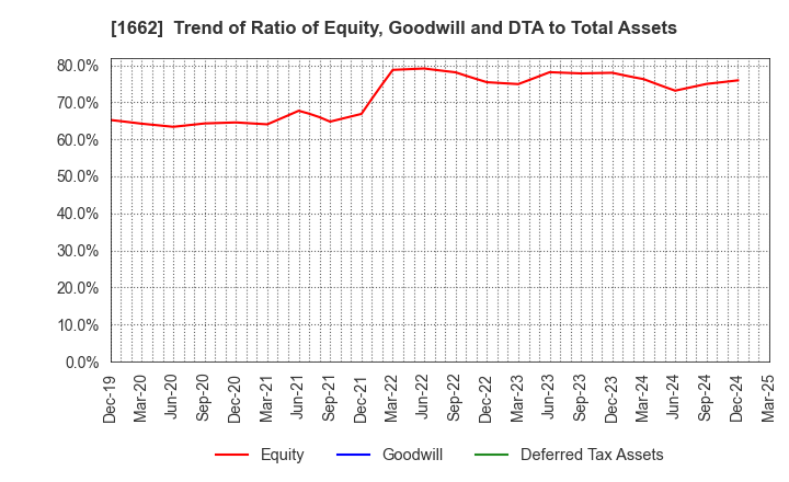 1662 Japan Petroleum Exploration Co.,Ltd.: Trend of Ratio of Equity, Goodwill and DTA to Total Assets