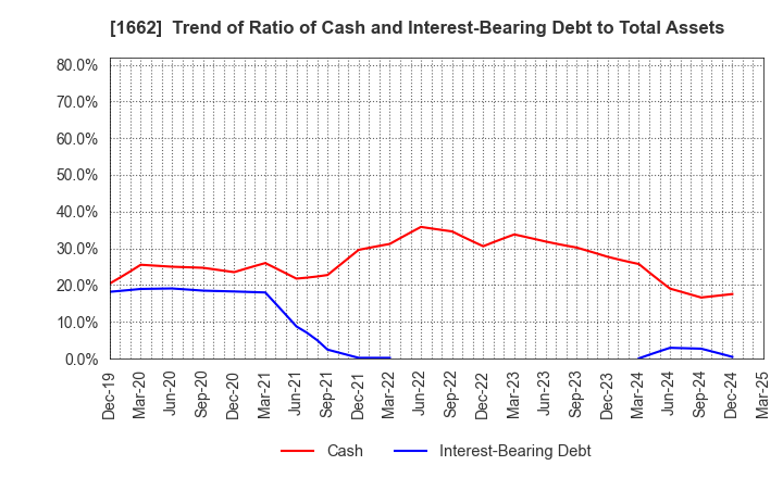 1662 Japan Petroleum Exploration Co.,Ltd.: Trend of Ratio of Cash and Interest-Bearing Debt to Total Assets