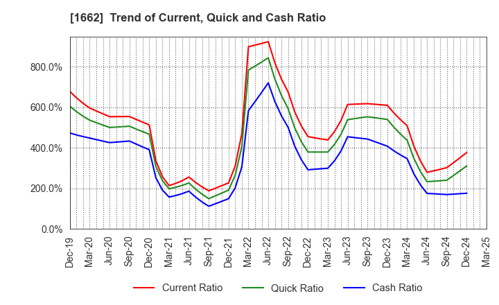 1662 Japan Petroleum Exploration Co.,Ltd.: Trend of Current, Quick and Cash Ratio