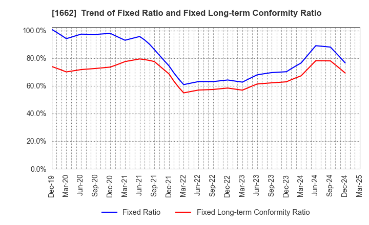 1662 Japan Petroleum Exploration Co.,Ltd.: Trend of Fixed Ratio and Fixed Long-term Conformity Ratio