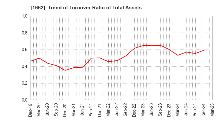 1662 Japan Petroleum Exploration Co.,Ltd.: Trend of Turnover Ratio of Total Assets