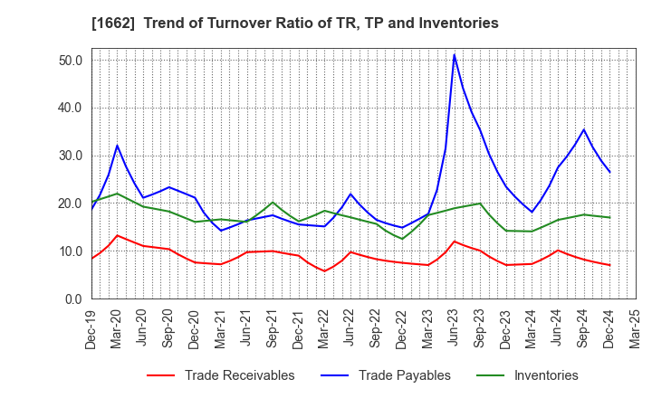 1662 Japan Petroleum Exploration Co.,Ltd.: Trend of Turnover Ratio of TR, TP and Inventories