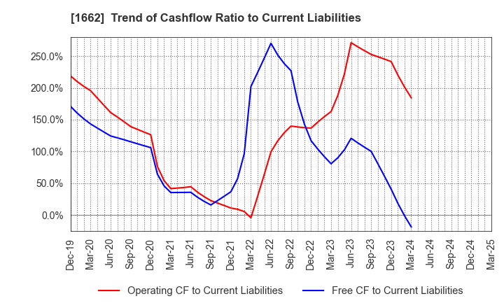 1662 Japan Petroleum Exploration Co.,Ltd.: Trend of Cashflow Ratio to Current Liabilities