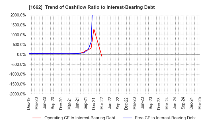 1662 Japan Petroleum Exploration Co.,Ltd.: Trend of Cashflow Ratio to Interest-Bearing Debt