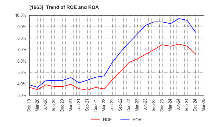 1663 K&O Energy Group Inc.: Trend of ROE and ROA