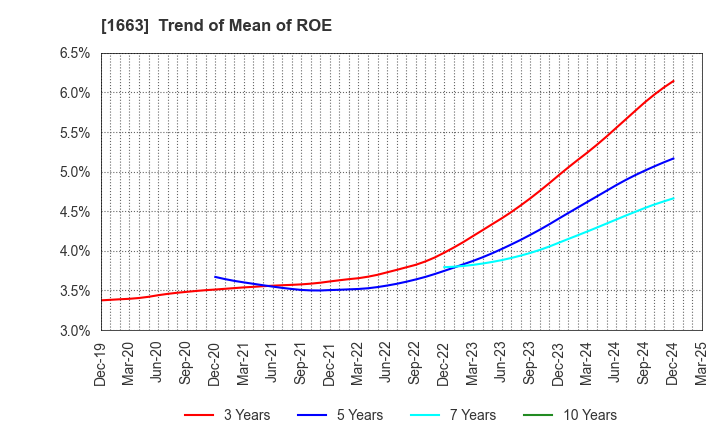 1663 K&O Energy Group Inc.: Trend of Mean of ROE
