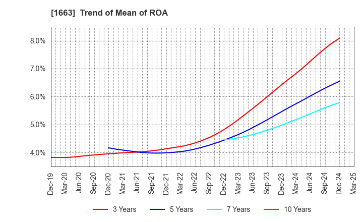 1663 K&O Energy Group Inc.: Trend of Mean of ROA