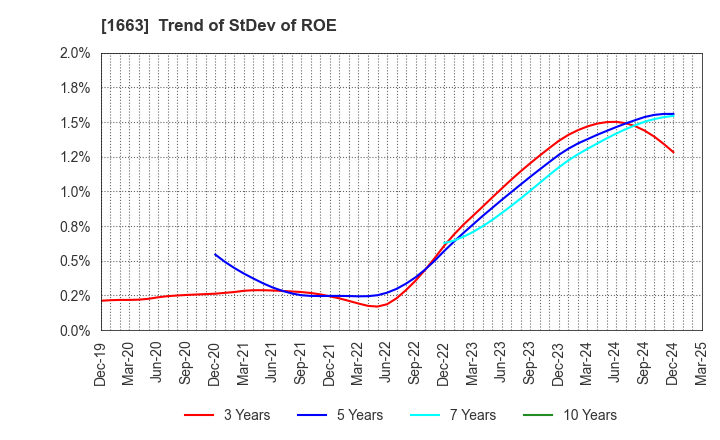 1663 K&O Energy Group Inc.: Trend of StDev of ROE