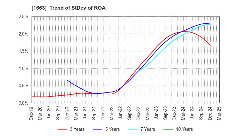 1663 K&O Energy Group Inc.: Trend of StDev of ROA
