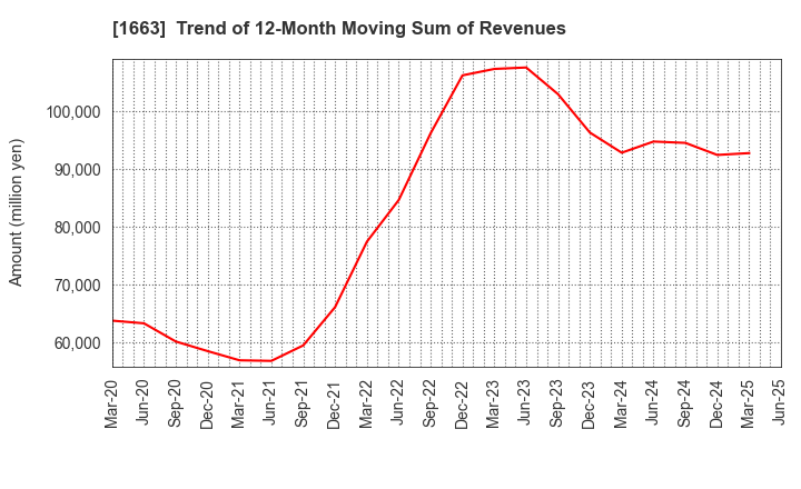 1663 K&O Energy Group Inc.: Trend of 12-Month Moving Sum of Revenues