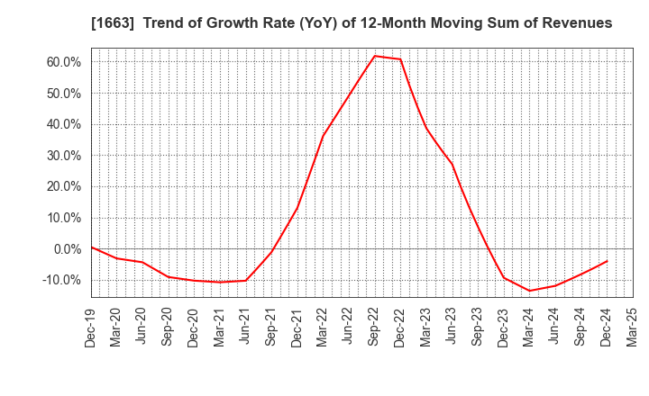 1663 K&O Energy Group Inc.: Trend of Growth Rate (YoY) of 12-Month Moving Sum of Revenues