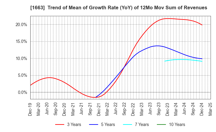 1663 K&O Energy Group Inc.: Trend of Mean of Growth Rate (YoY) of 12Mo Mov Sum of Revenues