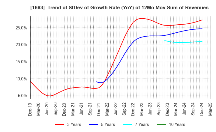 1663 K&O Energy Group Inc.: Trend of StDev of Growth Rate (YoY) of 12Mo Mov Sum of Revenues